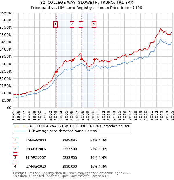 32, COLLEGE WAY, GLOWETH, TRURO, TR1 3RX: Price paid vs HM Land Registry's House Price Index