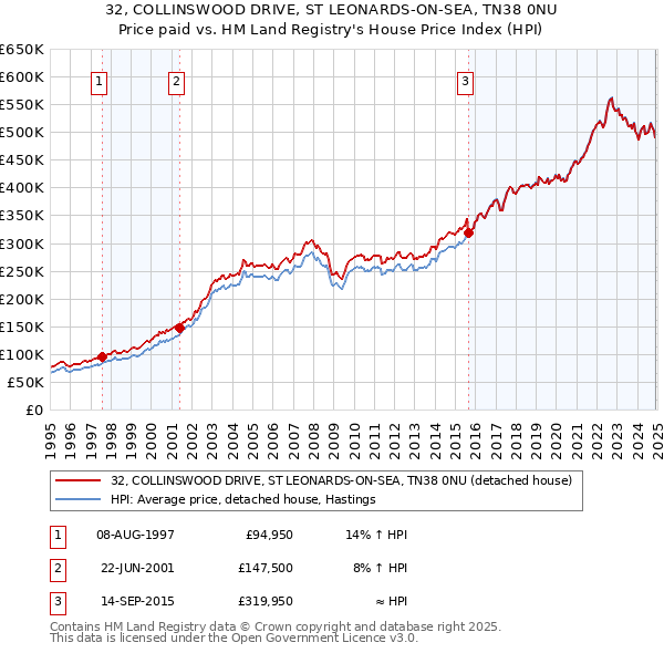 32, COLLINSWOOD DRIVE, ST LEONARDS-ON-SEA, TN38 0NU: Price paid vs HM Land Registry's House Price Index