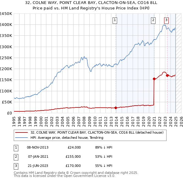 32, COLNE WAY, POINT CLEAR BAY, CLACTON-ON-SEA, CO16 8LL: Price paid vs HM Land Registry's House Price Index