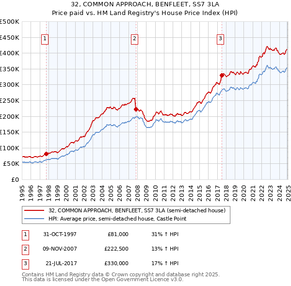 32, COMMON APPROACH, BENFLEET, SS7 3LA: Price paid vs HM Land Registry's House Price Index