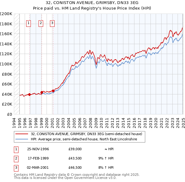 32, CONISTON AVENUE, GRIMSBY, DN33 3EG: Price paid vs HM Land Registry's House Price Index
