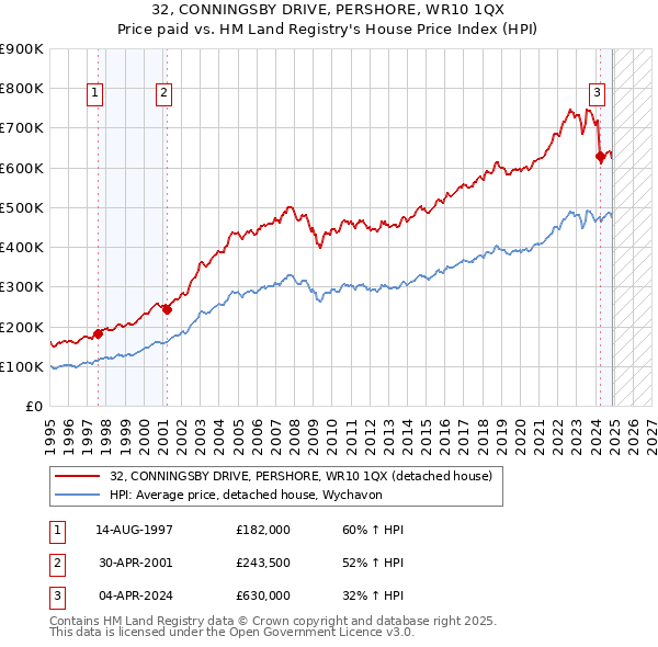 32, CONNINGSBY DRIVE, PERSHORE, WR10 1QX: Price paid vs HM Land Registry's House Price Index