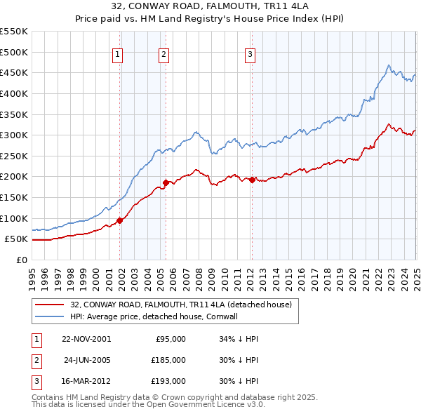 32, CONWAY ROAD, FALMOUTH, TR11 4LA: Price paid vs HM Land Registry's House Price Index