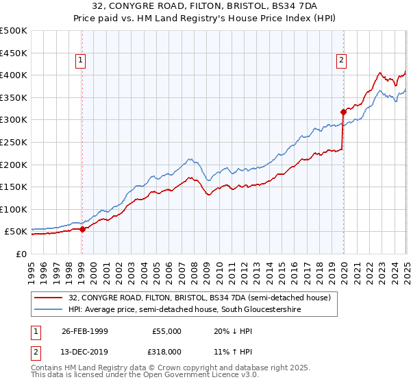 32, CONYGRE ROAD, FILTON, BRISTOL, BS34 7DA: Price paid vs HM Land Registry's House Price Index
