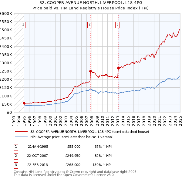 32, COOPER AVENUE NORTH, LIVERPOOL, L18 4PG: Price paid vs HM Land Registry's House Price Index