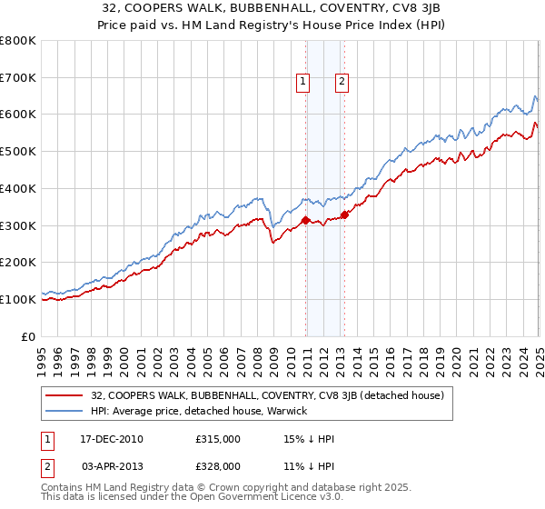 32, COOPERS WALK, BUBBENHALL, COVENTRY, CV8 3JB: Price paid vs HM Land Registry's House Price Index