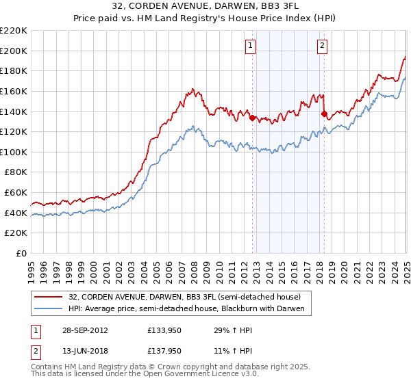 32, CORDEN AVENUE, DARWEN, BB3 3FL: Price paid vs HM Land Registry's House Price Index