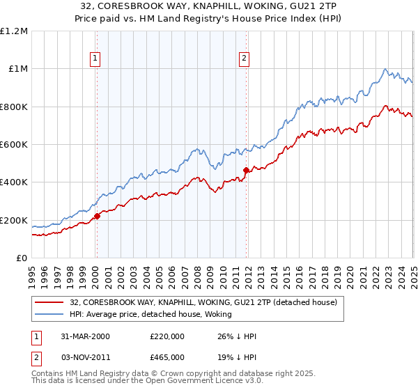 32, CORESBROOK WAY, KNAPHILL, WOKING, GU21 2TP: Price paid vs HM Land Registry's House Price Index