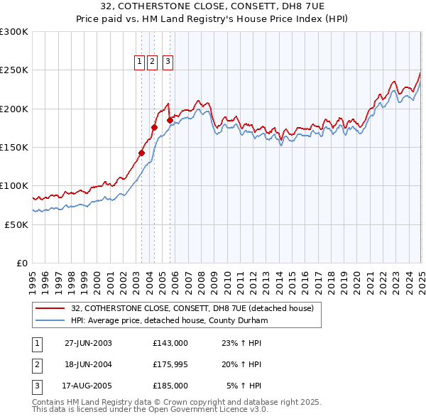 32, COTHERSTONE CLOSE, CONSETT, DH8 7UE: Price paid vs HM Land Registry's House Price Index