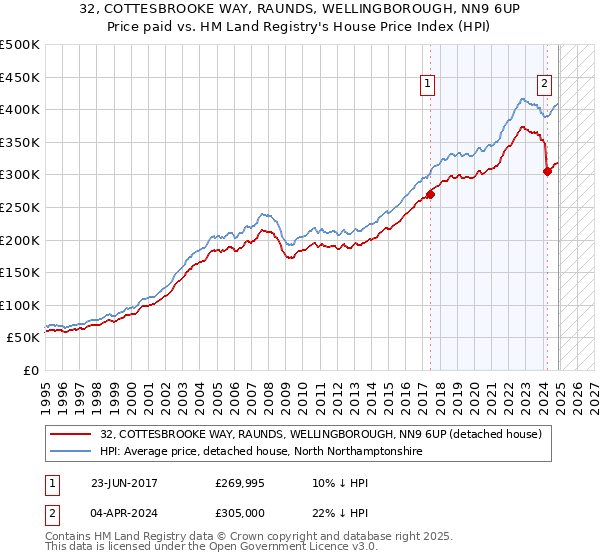 32, COTTESBROOKE WAY, RAUNDS, WELLINGBOROUGH, NN9 6UP: Price paid vs HM Land Registry's House Price Index
