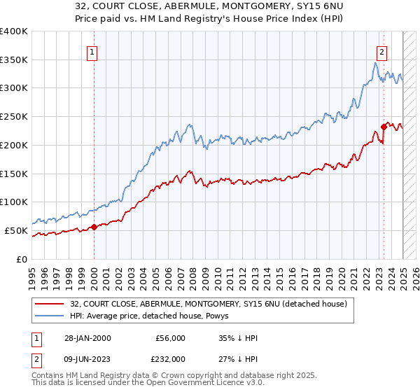 32, COURT CLOSE, ABERMULE, MONTGOMERY, SY15 6NU: Price paid vs HM Land Registry's House Price Index