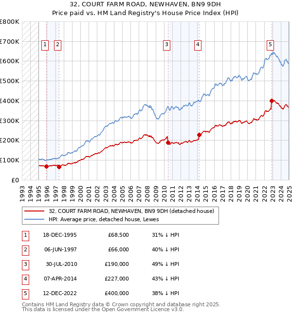 32, COURT FARM ROAD, NEWHAVEN, BN9 9DH: Price paid vs HM Land Registry's House Price Index