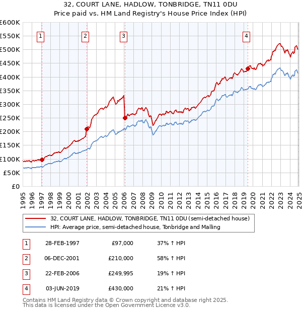 32, COURT LANE, HADLOW, TONBRIDGE, TN11 0DU: Price paid vs HM Land Registry's House Price Index