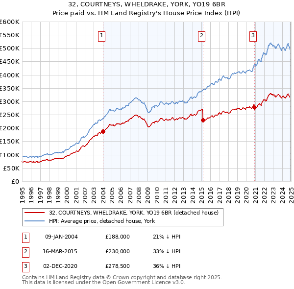 32, COURTNEYS, WHELDRAKE, YORK, YO19 6BR: Price paid vs HM Land Registry's House Price Index