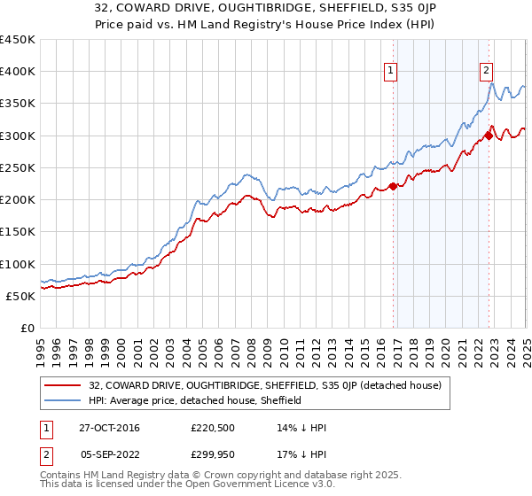 32, COWARD DRIVE, OUGHTIBRIDGE, SHEFFIELD, S35 0JP: Price paid vs HM Land Registry's House Price Index