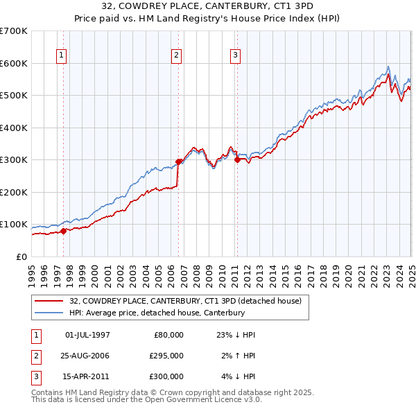 32, COWDREY PLACE, CANTERBURY, CT1 3PD: Price paid vs HM Land Registry's House Price Index