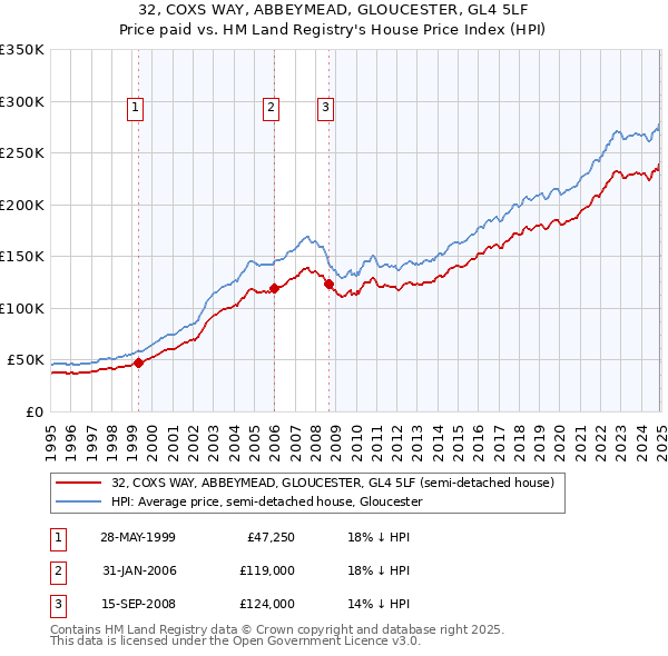 32, COXS WAY, ABBEYMEAD, GLOUCESTER, GL4 5LF: Price paid vs HM Land Registry's House Price Index