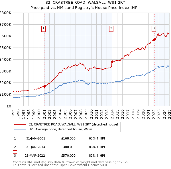 32, CRABTREE ROAD, WALSALL, WS1 2RY: Price paid vs HM Land Registry's House Price Index