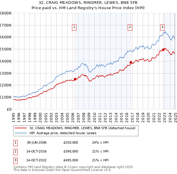 32, CRAIG MEADOWS, RINGMER, LEWES, BN8 5FB: Price paid vs HM Land Registry's House Price Index