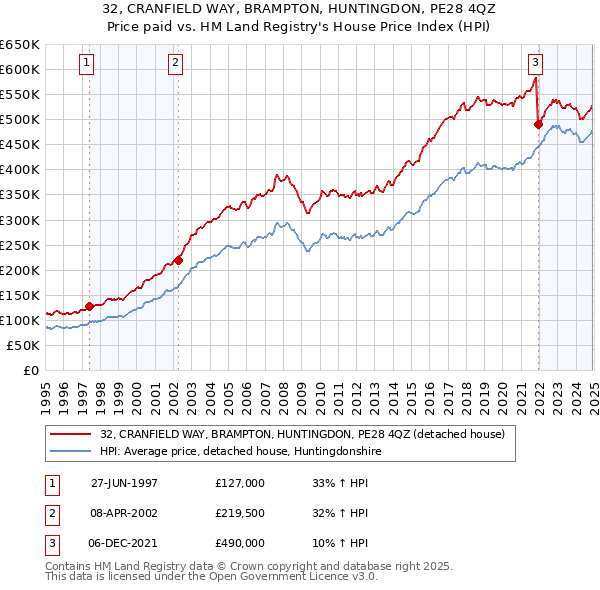 32, CRANFIELD WAY, BRAMPTON, HUNTINGDON, PE28 4QZ: Price paid vs HM Land Registry's House Price Index
