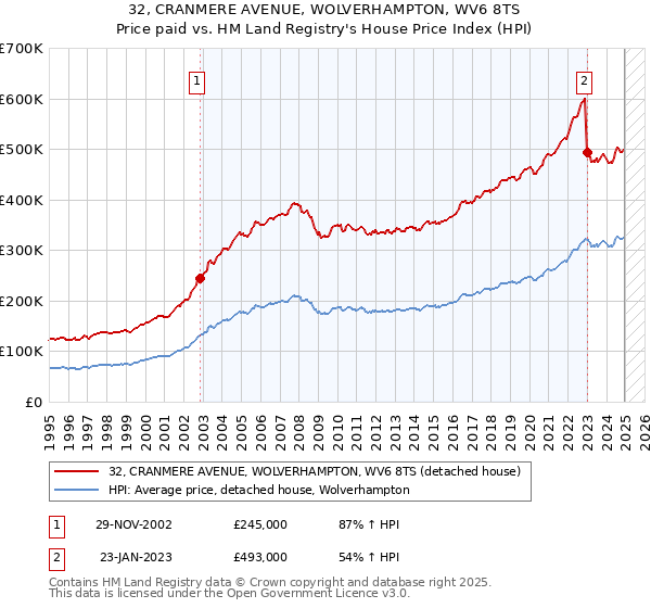 32, CRANMERE AVENUE, WOLVERHAMPTON, WV6 8TS: Price paid vs HM Land Registry's House Price Index