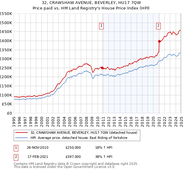 32, CRAWSHAW AVENUE, BEVERLEY, HU17 7QW: Price paid vs HM Land Registry's House Price Index