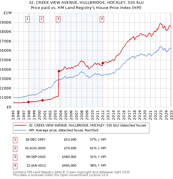 32, CREEK VIEW AVENUE, HULLBRIDGE, HOCKLEY, SS5 6LU: Price paid vs HM Land Registry's House Price Index