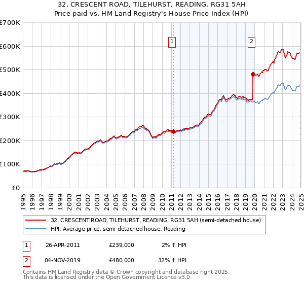 32, CRESCENT ROAD, TILEHURST, READING, RG31 5AH: Price paid vs HM Land Registry's House Price Index