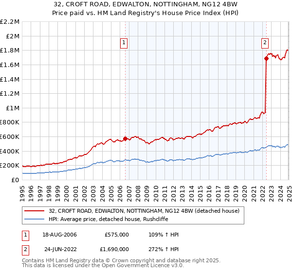 32, CROFT ROAD, EDWALTON, NOTTINGHAM, NG12 4BW: Price paid vs HM Land Registry's House Price Index