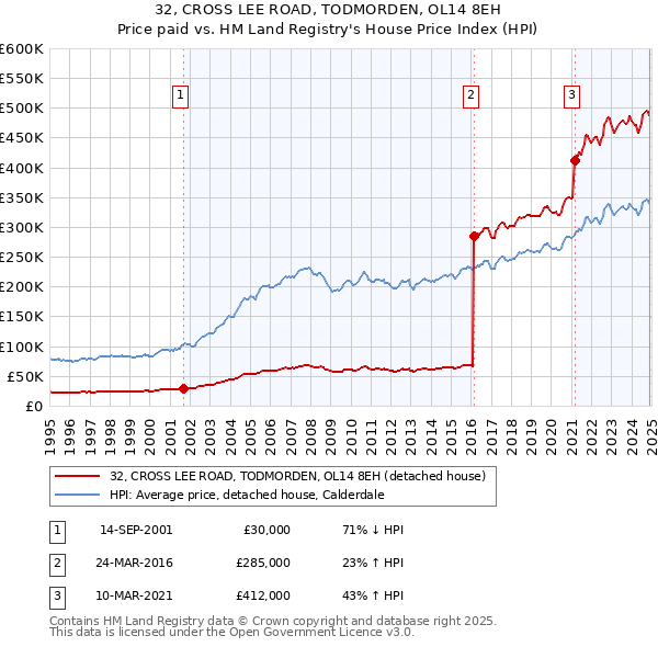 32, CROSS LEE ROAD, TODMORDEN, OL14 8EH: Price paid vs HM Land Registry's House Price Index