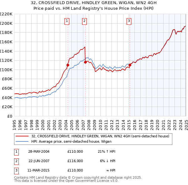 32, CROSSFIELD DRIVE, HINDLEY GREEN, WIGAN, WN2 4GH: Price paid vs HM Land Registry's House Price Index