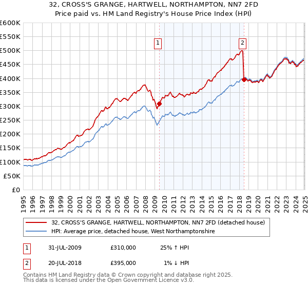 32, CROSS'S GRANGE, HARTWELL, NORTHAMPTON, NN7 2FD: Price paid vs HM Land Registry's House Price Index