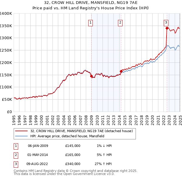 32, CROW HILL DRIVE, MANSFIELD, NG19 7AE: Price paid vs HM Land Registry's House Price Index