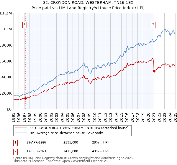 32, CROYDON ROAD, WESTERHAM, TN16 1EX: Price paid vs HM Land Registry's House Price Index