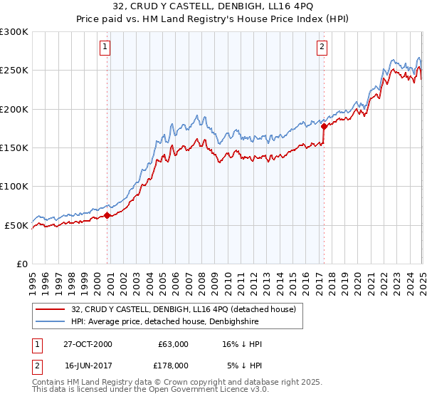 32, CRUD Y CASTELL, DENBIGH, LL16 4PQ: Price paid vs HM Land Registry's House Price Index