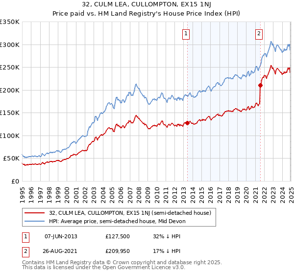 32, CULM LEA, CULLOMPTON, EX15 1NJ: Price paid vs HM Land Registry's House Price Index