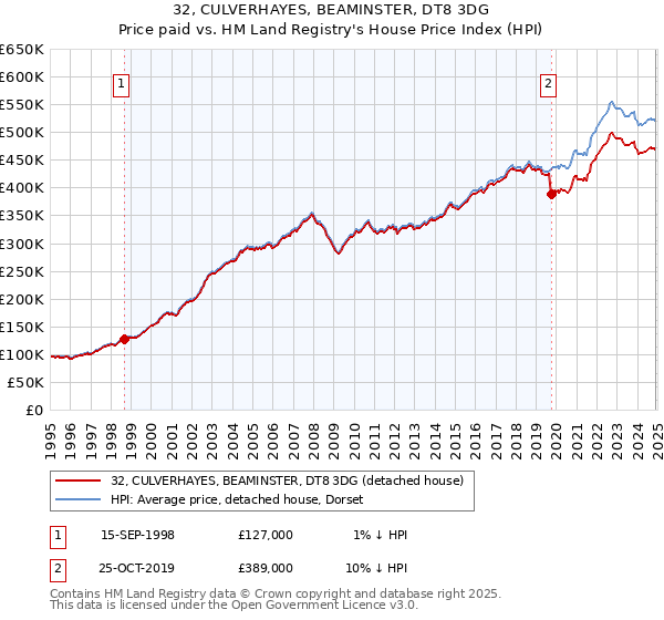 32, CULVERHAYES, BEAMINSTER, DT8 3DG: Price paid vs HM Land Registry's House Price Index