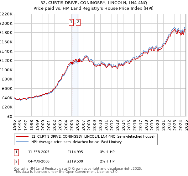 32, CURTIS DRIVE, CONINGSBY, LINCOLN, LN4 4NQ: Price paid vs HM Land Registry's House Price Index