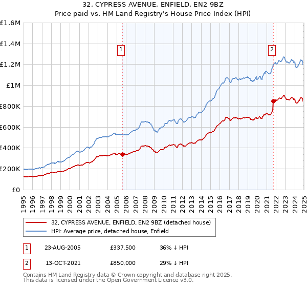 32, CYPRESS AVENUE, ENFIELD, EN2 9BZ: Price paid vs HM Land Registry's House Price Index