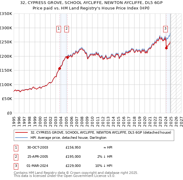 32, CYPRESS GROVE, SCHOOL AYCLIFFE, NEWTON AYCLIFFE, DL5 6GP: Price paid vs HM Land Registry's House Price Index