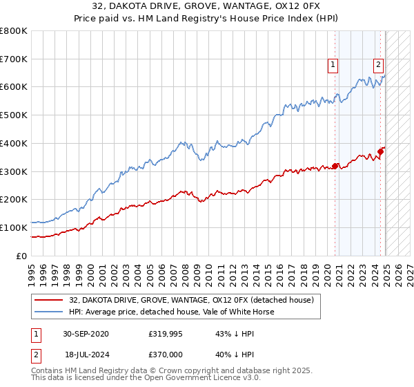32, DAKOTA DRIVE, GROVE, WANTAGE, OX12 0FX: Price paid vs HM Land Registry's House Price Index