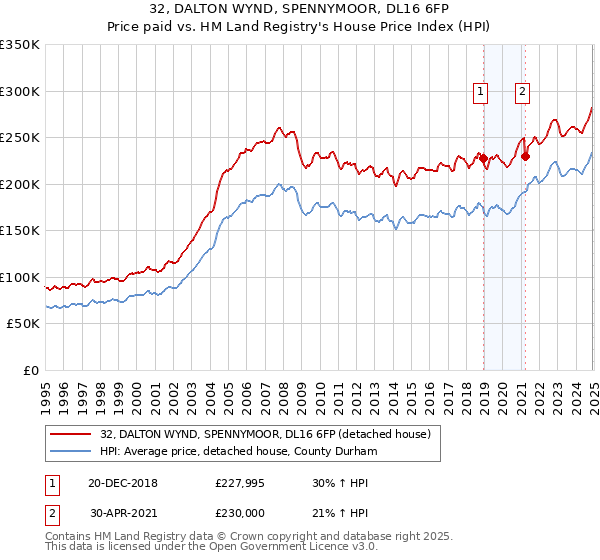 32, DALTON WYND, SPENNYMOOR, DL16 6FP: Price paid vs HM Land Registry's House Price Index