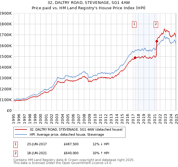 32, DALTRY ROAD, STEVENAGE, SG1 4AW: Price paid vs HM Land Registry's House Price Index