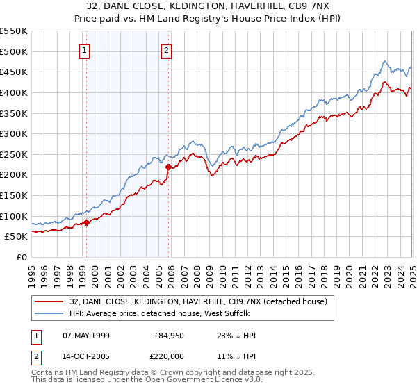 32, DANE CLOSE, KEDINGTON, HAVERHILL, CB9 7NX: Price paid vs HM Land Registry's House Price Index