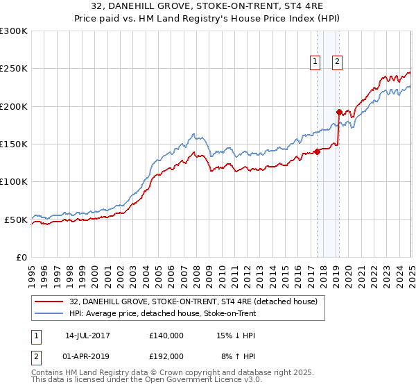 32, DANEHILL GROVE, STOKE-ON-TRENT, ST4 4RE: Price paid vs HM Land Registry's House Price Index