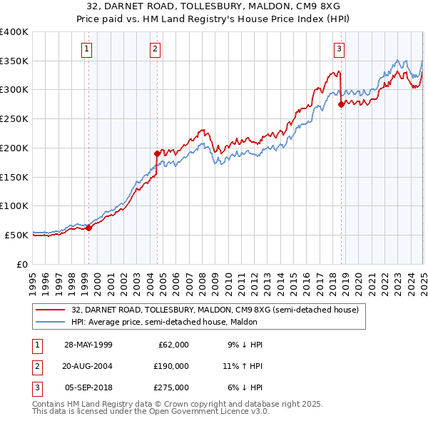 32, DARNET ROAD, TOLLESBURY, MALDON, CM9 8XG: Price paid vs HM Land Registry's House Price Index