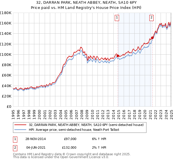 32, DARRAN PARK, NEATH ABBEY, NEATH, SA10 6PY: Price paid vs HM Land Registry's House Price Index