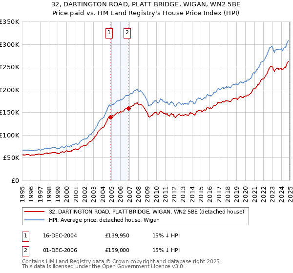 32, DARTINGTON ROAD, PLATT BRIDGE, WIGAN, WN2 5BE: Price paid vs HM Land Registry's House Price Index