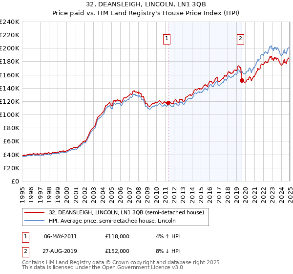 32, DEANSLEIGH, LINCOLN, LN1 3QB: Price paid vs HM Land Registry's House Price Index