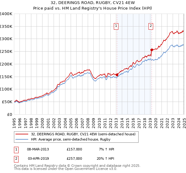 32, DEERINGS ROAD, RUGBY, CV21 4EW: Price paid vs HM Land Registry's House Price Index